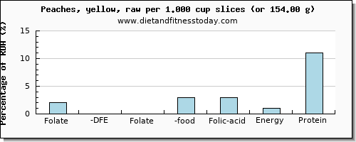 folate, dfe and nutritional content in folic acid in a peach